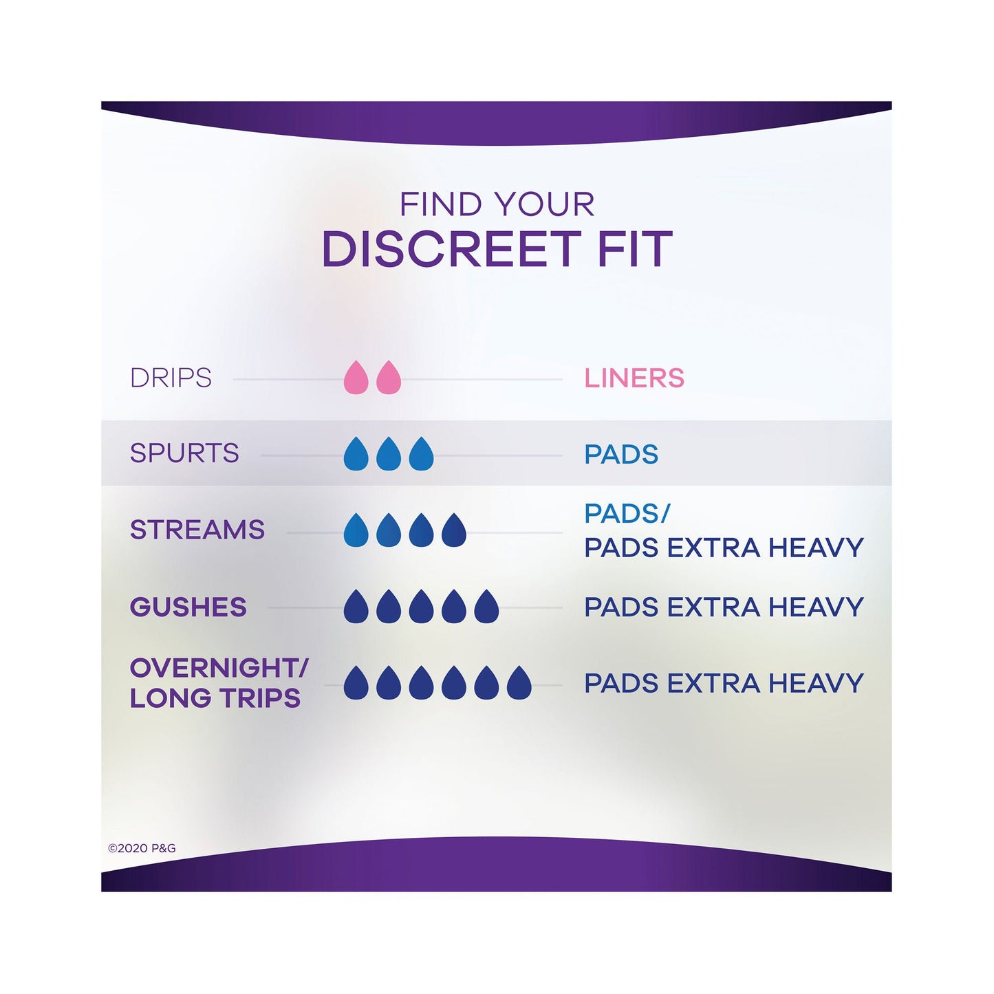 PAD, INCONTINENCE ALWAYS DISCREET LNG (54/PK 3PK/C