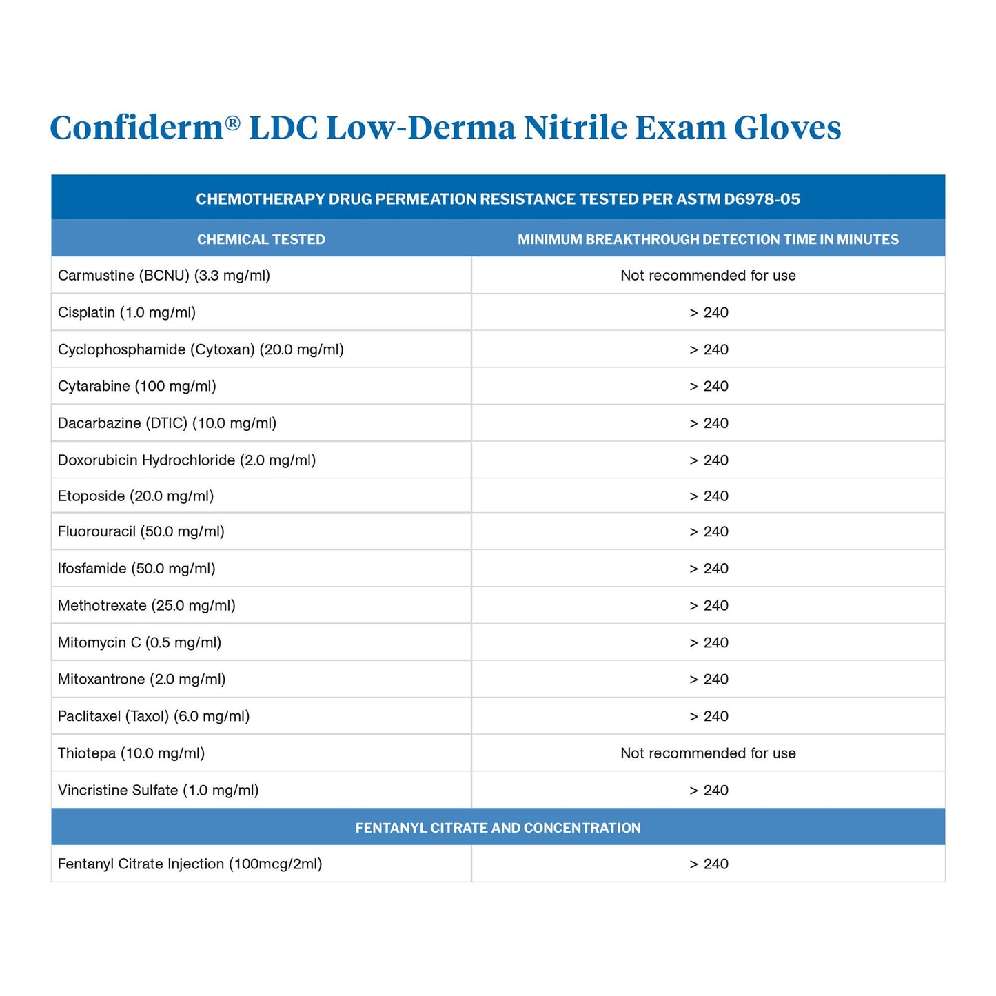 GLOVE, EXAM NTRL MED N/S CHEMOLDC BLU (250/BX 10BX/CS)