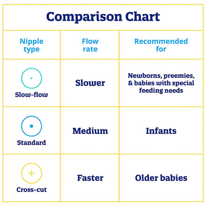 NIPPLE, ENFAMIL SOFT STD FLOW (240/CS)